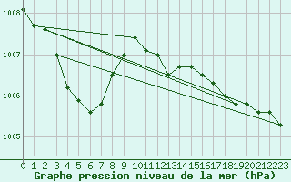 Courbe de la pression atmosphrique pour Bouveret