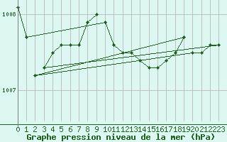 Courbe de la pression atmosphrique pour Kihnu