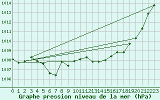 Courbe de la pression atmosphrique pour Mont-Rigi (Be)