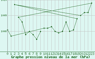 Courbe de la pression atmosphrique pour La Beaume (05)