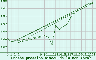 Courbe de la pression atmosphrique pour Zeebrugge