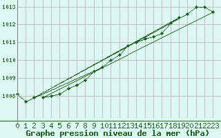 Courbe de la pression atmosphrique pour Gijon