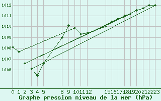 Courbe de la pression atmosphrique pour Verngues - Hameau de Cazan (13)