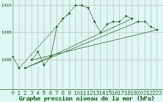 Courbe de la pression atmosphrique pour Saint-Vran (05)