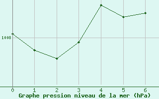 Courbe de la pression atmosphrique pour Columbia, Columbia Regional Airport