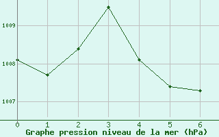 Courbe de la pression atmosphrique pour Nan