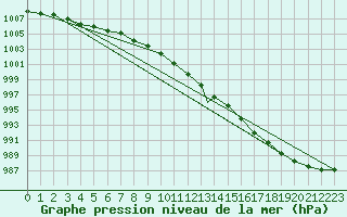 Courbe de la pression atmosphrique pour Shawbury