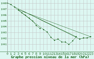 Courbe de la pression atmosphrique pour Adamclisi