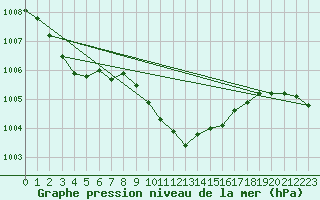 Courbe de la pression atmosphrique pour Gera-Leumnitz