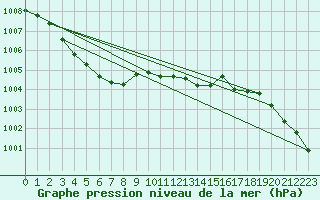 Courbe de la pression atmosphrique pour Dundrennan