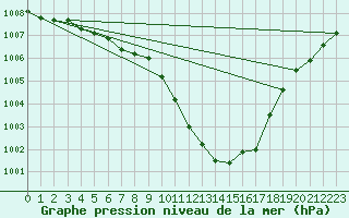 Courbe de la pression atmosphrique pour Bregenz