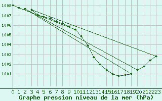 Courbe de la pression atmosphrique pour Belm