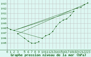 Courbe de la pression atmosphrique pour Ilomantsi Mekrijarv