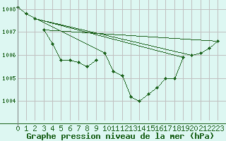 Courbe de la pression atmosphrique pour Leuchtturm Kiel