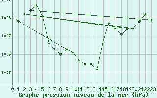 Courbe de la pression atmosphrique pour Sognefjell