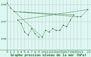 Courbe de la pression atmosphrique pour Kvamskogen-Jonshogdi 