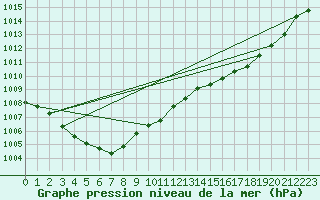 Courbe de la pression atmosphrique pour L