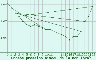 Courbe de la pression atmosphrique pour Gotska Sandoen