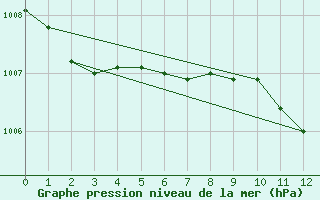 Courbe de la pression atmosphrique pour Greifswald