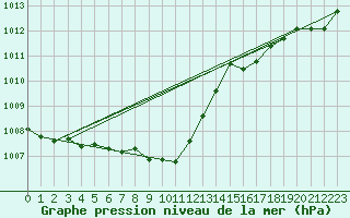 Courbe de la pression atmosphrique pour Lillehammer-Saetherengen