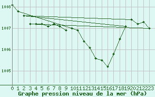 Courbe de la pression atmosphrique pour Lough Fea