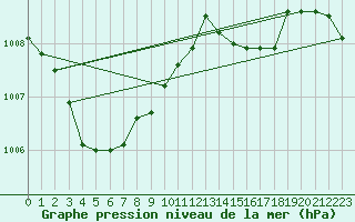 Courbe de la pression atmosphrique pour Saint-Vran (05)