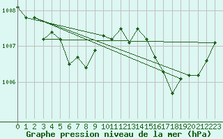 Courbe de la pression atmosphrique pour Rimbach-Prs-Masevaux (68)