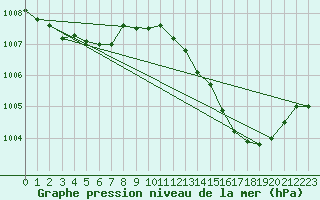 Courbe de la pression atmosphrique pour Romorantin (41)