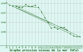 Courbe de la pression atmosphrique pour Zamosc