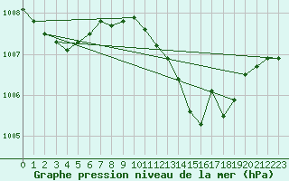 Courbe de la pression atmosphrique pour Pershore