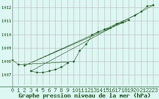 Courbe de la pression atmosphrique pour Pietarsaari Kallan