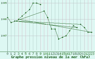 Courbe de la pression atmosphrique pour Boboc