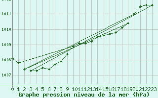 Courbe de la pression atmosphrique pour Caransebes