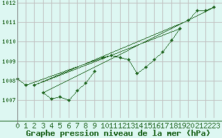 Courbe de la pression atmosphrique pour Manston (UK)