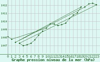 Courbe de la pression atmosphrique pour Plymouth (UK)