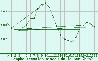 Courbe de la pression atmosphrique pour Eygliers (05)