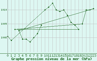 Courbe de la pression atmosphrique pour Avord (18)