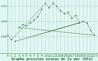 Courbe de la pression atmosphrique pour Salla Naruska