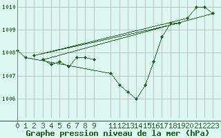 Courbe de la pression atmosphrique pour Nancy - Ochey (54)
