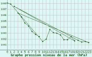 Courbe de la pression atmosphrique pour Mutsu