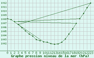 Courbe de la pression atmosphrique pour Essen