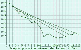 Courbe de la pression atmosphrique pour Montrodat (48)