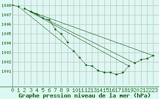 Courbe de la pression atmosphrique pour Tveitsund