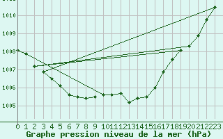 Courbe de la pression atmosphrique pour Trelly (50)