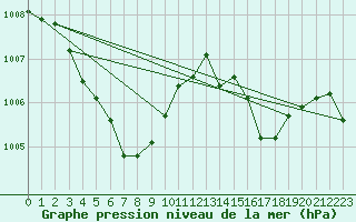 Courbe de la pression atmosphrique pour Suncheon