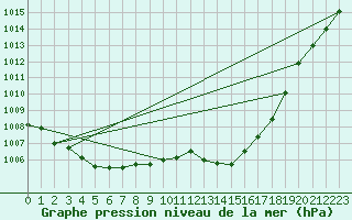 Courbe de la pression atmosphrique pour Potes / Torre del Infantado (Esp)