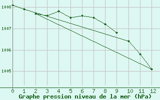 Courbe de la pression atmosphrique pour Egedesminde