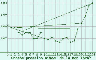 Courbe de la pression atmosphrique pour Warburg