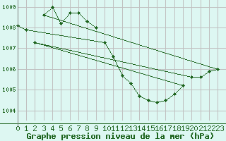 Courbe de la pression atmosphrique pour Kuemmersruck