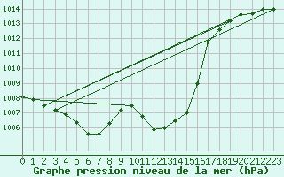 Courbe de la pression atmosphrique pour Constance (All)